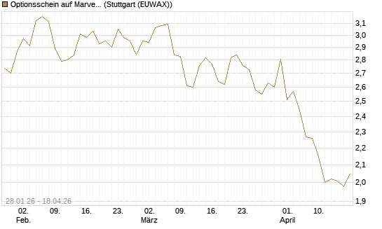 Optionsschein auf Marvell [Goldman Sachs Bank Europe SE] Chart