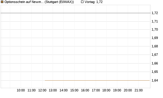 Optionsschein auf Newmont [Goldman Sachs Bank Europe SE] Chart