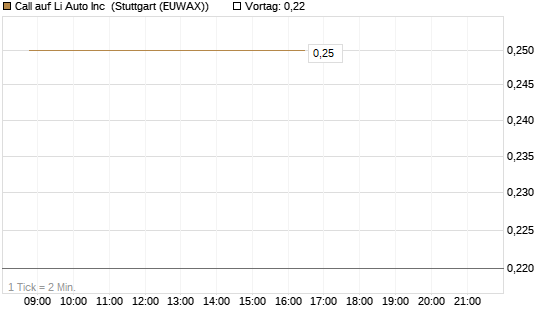 Call auf Li Auto Inc [J.P. Morgan Structured Products B.V.] Chart