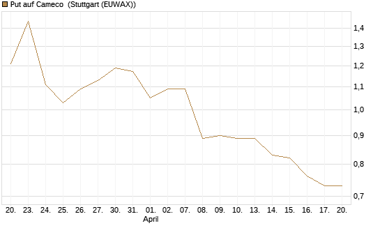 Put auf Cameco [J.P. Morgan Structured Products B.V.] Chart
