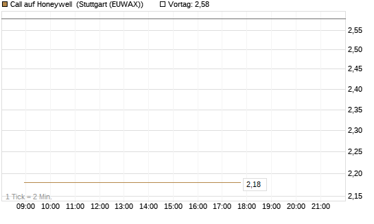 Call auf Honeywell [J.P. Morgan Structured Products B.V.] Chart