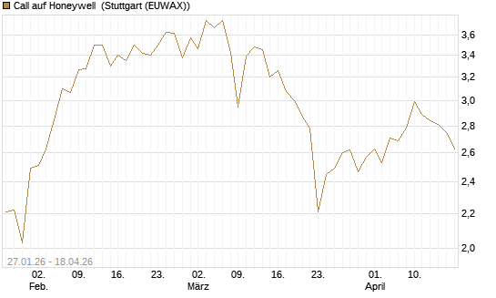 Call auf Honeywell [J.P. Morgan Structured Products B.V.] Chart