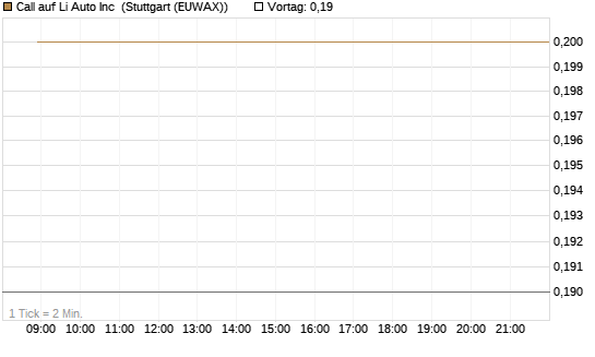 Call auf Li Auto Inc [J.P. Morgan Structured Products B.V.] Chart