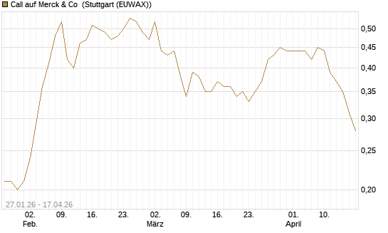 Call auf Merck & Co [J.P. Morgan Structured Products B.V.] Chart