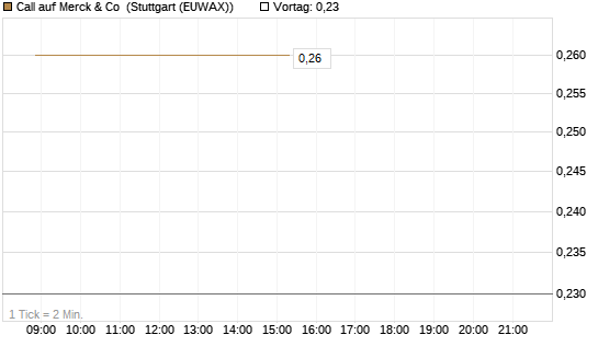 Call auf Merck & Co [J.P. Morgan Structured Products B.V.] Chart