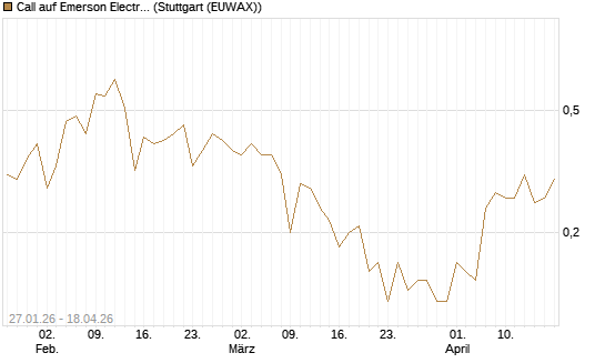 Call auf Emerson Electric [J.P. Morgan Structured Products B.V.] Chart
