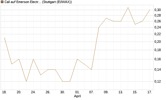Call auf Emerson Electric [J.P. Morgan Structured Products B.V.] Chart