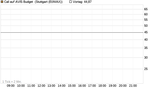 Call auf AVIS Budget [J.P. Morgan Structured Products B.V.] Chart
