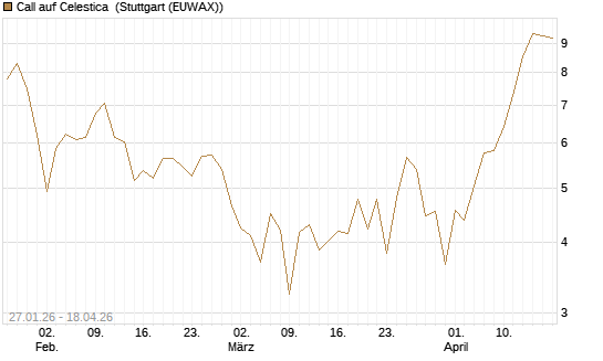 Call auf Celestica [J.P. Morgan Structured Products B.V.] Chart