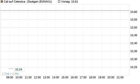 Call auf Celestica [J.P. Morgan Structured Products B.V.] Chart