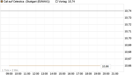 Call auf Celestica [J.P. Morgan Structured Products B.V.] Chart