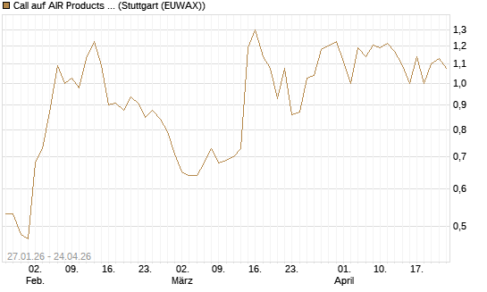 Call auf AIR Products & Chemicals [J.P. Morgan Structured Products B.V.] Chart