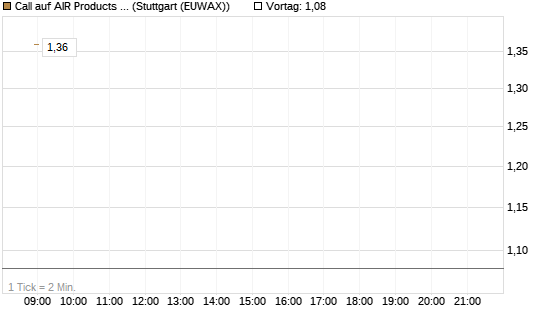 Call auf AIR Products & Chemicals [J.P. Morgan Structured Products B.V.] Chart
