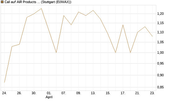 Call auf AIR Products & Chemicals [J.P. Morgan Structured Products B.V.] Chart