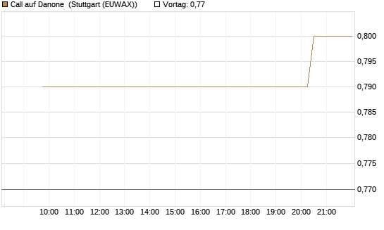 Call auf Danone [UniCredit Bank GmbH] Chart