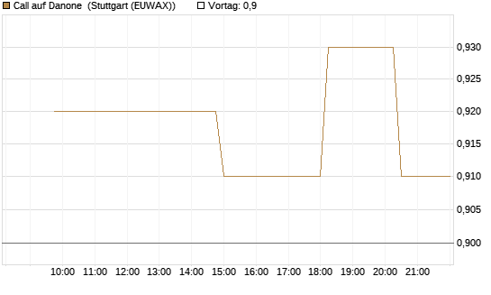 Call auf Danone [UniCredit Bank GmbH] Chart