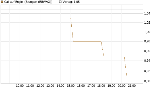 Call auf Engie [UniCredit Bank GmbH] Chart