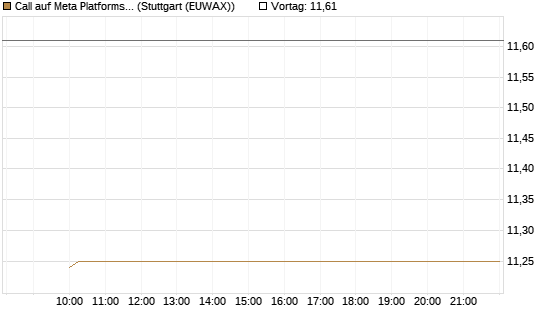 Call auf Meta Platforms [HSBC Trinkaus & Burkhardt GmbH] Chart