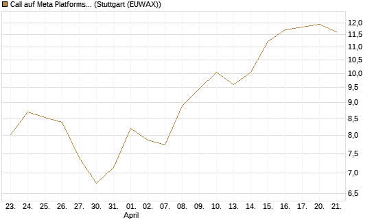 Call auf Meta Platforms [HSBC Trinkaus & Burkhardt GmbH] Chart