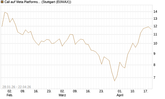 Call auf Meta Platforms [HSBC Trinkaus & Burkhardt GmbH] Chart