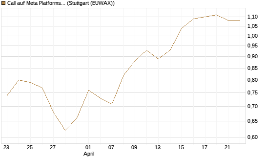 Call auf Meta Platforms [HSBC Trinkaus & Burkhardt GmbH] Chart