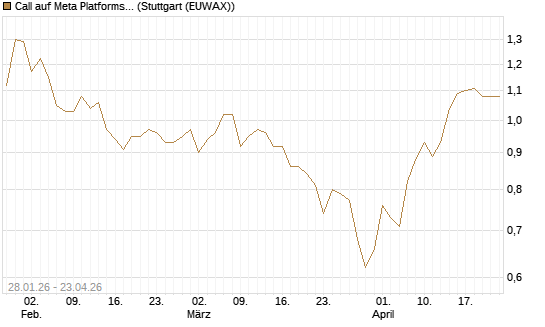 Call auf Meta Platforms [HSBC Trinkaus & Burkhardt GmbH] Chart