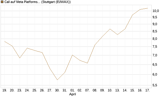 Call auf Meta Platforms [HSBC Trinkaus & Burkhardt GmbH] Chart