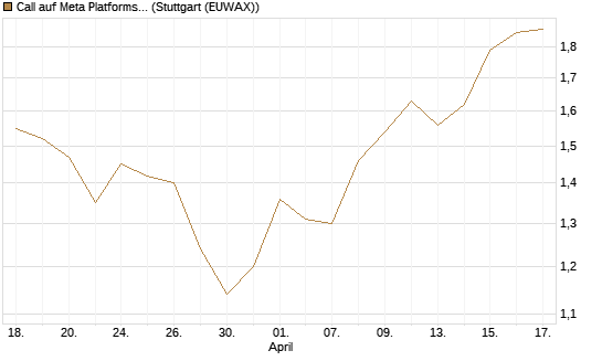 Call auf Meta Platforms [HSBC Trinkaus & Burkhardt GmbH] Chart