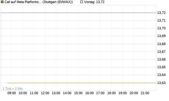 Call auf Meta Platforms [HSBC Trinkaus & Burkhardt GmbH] Chart
