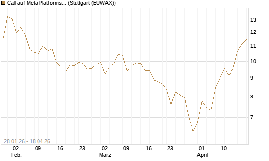 Call auf Meta Platforms [HSBC Trinkaus & Burkhardt GmbH] Chart
