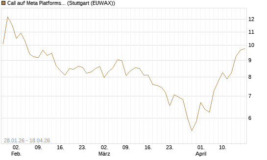 Call auf Meta Platforms [HSBC Trinkaus & Burkhardt GmbH] Chart