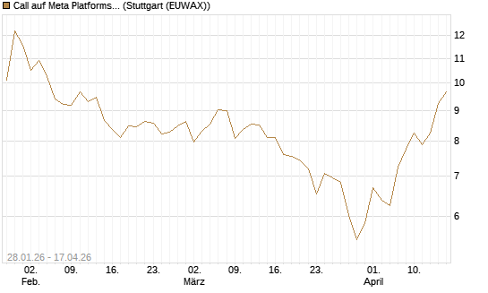 Call auf Meta Platforms [HSBC Trinkaus & Burkhardt GmbH] Chart