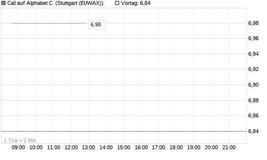 Call auf Alphabet C [HSBC Trinkaus & Burkhardt GmbH] Chart