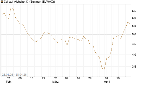 Call auf Alphabet C [HSBC Trinkaus & Burkhardt GmbH] Chart