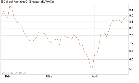 Call auf Alphabet C [HSBC Trinkaus & Burkhardt GmbH] Chart