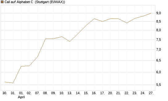 Call auf Alphabet C [HSBC Trinkaus & Burkhardt GmbH] Chart