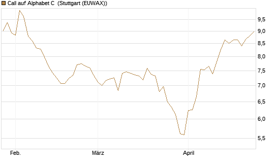 Call auf Alphabet C [HSBC Trinkaus & Burkhardt GmbH] Chart