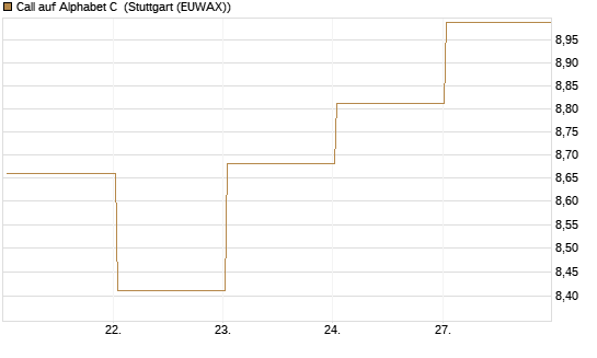 Call auf Alphabet C [HSBC Trinkaus & Burkhardt GmbH] Chart