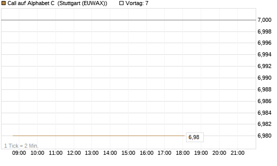 Call auf Alphabet C [HSBC Trinkaus & Burkhardt GmbH] Chart