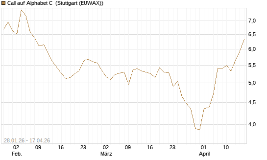 Call auf Alphabet C [HSBC Trinkaus & Burkhardt GmbH] Chart