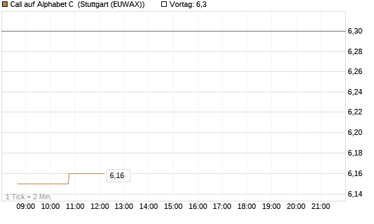 Call auf Alphabet C [HSBC Trinkaus & Burkhardt GmbH] Chart