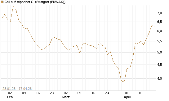 Call auf Alphabet C [HSBC Trinkaus & Burkhardt GmbH] Chart