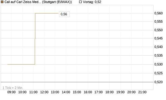 Call auf Carl Zeiss Meditec [HSBC Trinkaus & Burkhardt GmbH] Chart