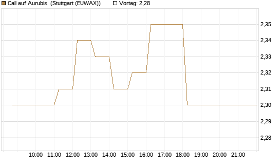 Call auf Aurubis [HSBC Trinkaus & Burkhardt GmbH] Chart