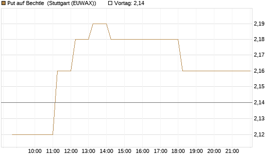 Put auf Bechtle [HSBC Trinkaus & Burkhardt GmbH] Chart