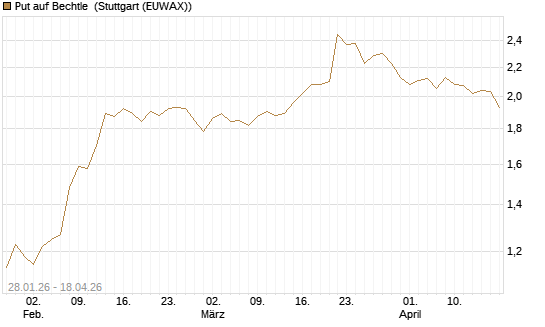 Put auf Bechtle [HSBC Trinkaus & Burkhardt GmbH] Chart