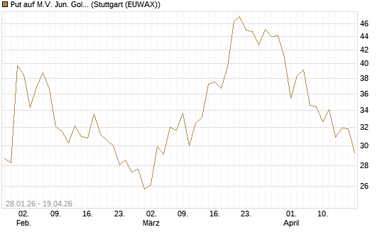 Put auf M.V. Jun. Gold Min. ETF TR USD [Vontobel] Chart