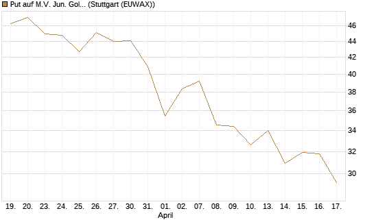 Put auf M.V. Jun. Gold Min. ETF TR USD [Vontobel] Chart