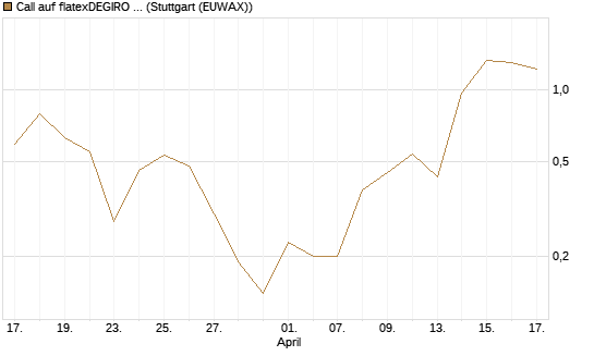 Call auf flatexDEGIRO SE [DZ BANK AG] Chart