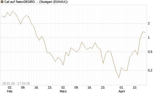 Call auf flatexDEGIRO SE [DZ BANK AG] Chart